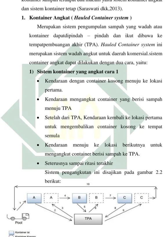 Gambar 2.2 Pola pengangkutan sistem kontainer yang diangkat cara 1 