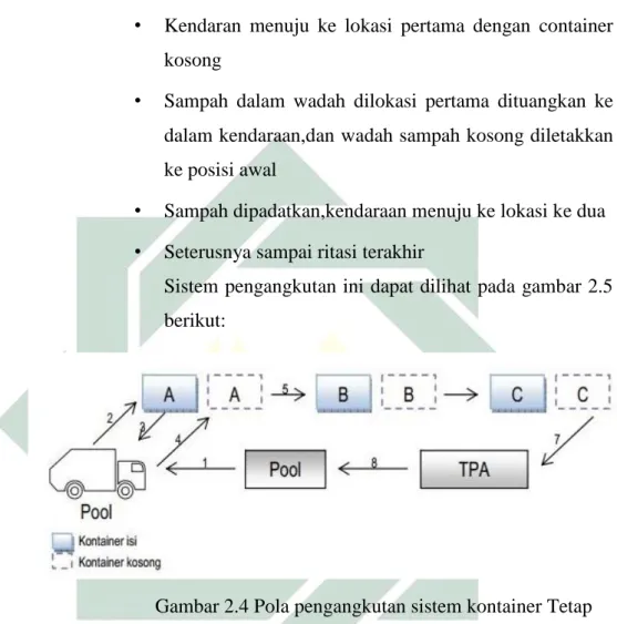 Gambar 2.4 Pola pengangkutan sistem kontainer Tetap 