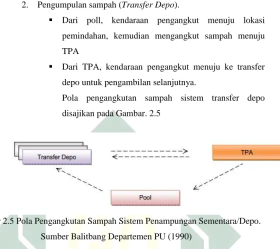 Gambar 2.5 Pola Pengangkutan Sampah Sistem Penampungan Sementara/Depo.  Sumber Balitbang Departemen PU (1990) 