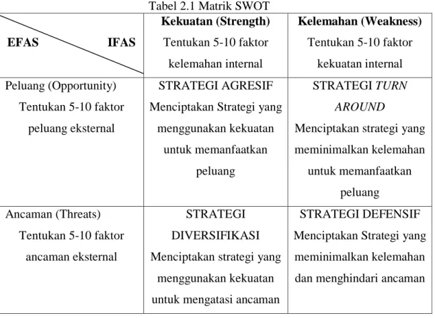 Tabel 2.1 Matrik SWOT  EFAS  IFAS  Kekuatan (Strength) Tentukan 5-10 faktor  kelemahan internal  Kelemahan (Weakness) Tentukan 5-10 faktor kekuatan internal  Peluang (Opportunity)  Tentukan 5-10 faktor  peluang eksternal  STRATEGI AGRESIF  Menciptakan Stra