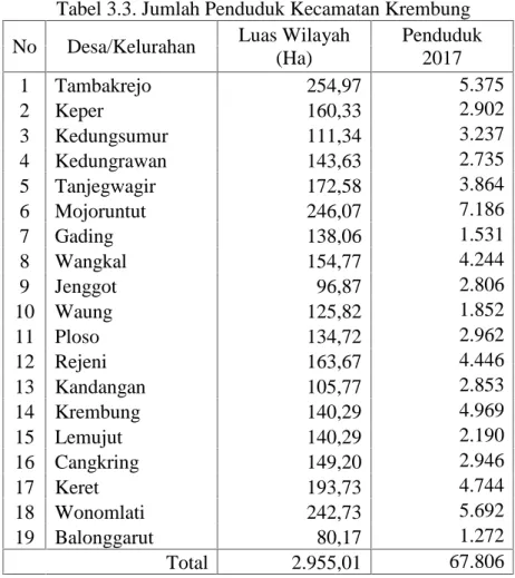 Tabel 3.3. Jumlah Penduduk Kecamatan Krembung No Desa/Kelurahan Luas Wilayah