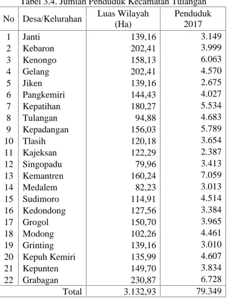 Tabel 3.4. Jumlah Penduduk Kecamatan Tulangan No Desa/Kelurahan Luas Wilayah