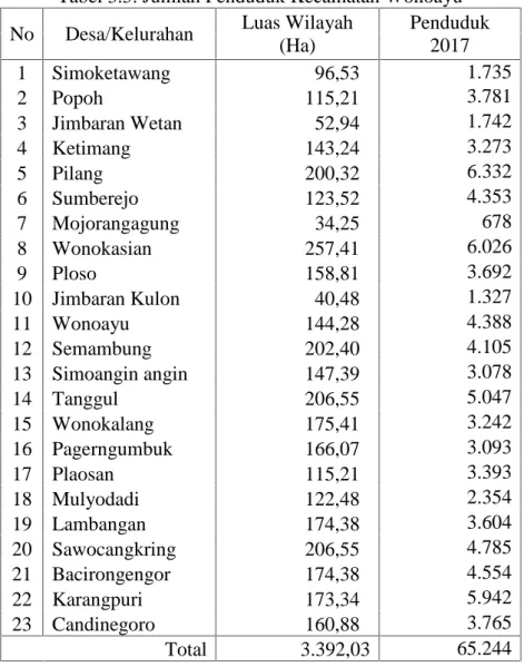 Tabel 3.5. Jumlah Penduduk Kecamatan Wonoayu No Desa/Kelurahan Luas Wilayah