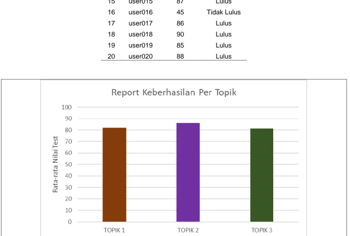 Gambar 7. Grafik nilai rata-rata per topik dengan jumlah pengguna 20 mahasiswa TI 
