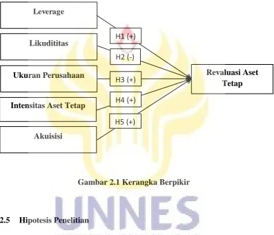 Gambar 2.1 Kerangka Berpikir 