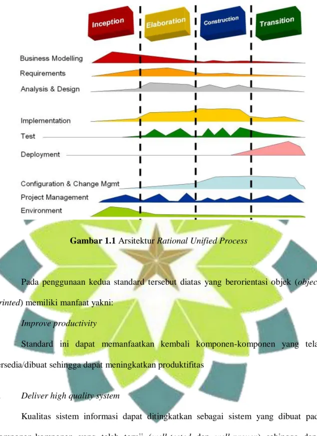 Gambar 1.1 Arsitektur Rational Unified Process 