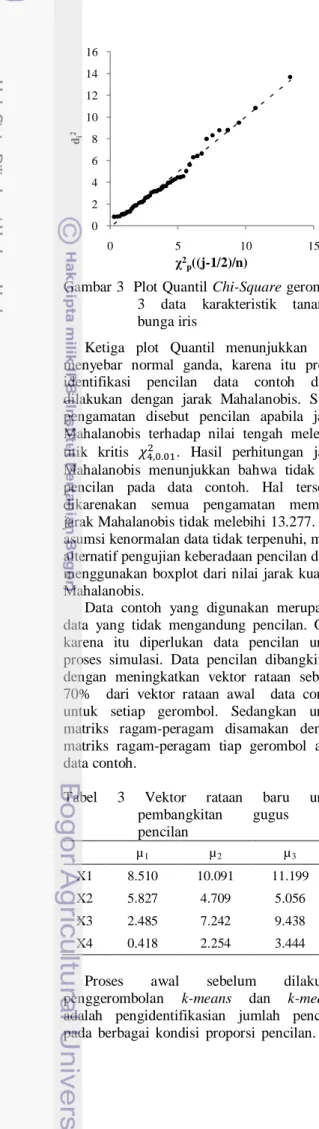 Gambar 3  Plot Quantil Chi-Square gerombol  3  data  karakteristik  tanaman  bunga iris 