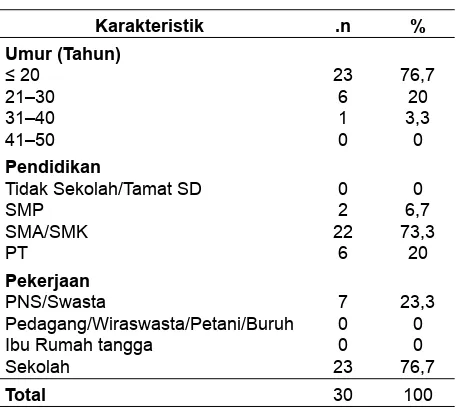 Tabel 1.Karakteristik Sekaa Teruni berdasarkan Umur, Pendidikan, Pekerjaan di Wilayah Kerja Puskesmas Klungkung I Kabupaten Klungkung, Tahun2014