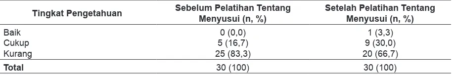 Tabel 2. Tingkat Pengetahuan Sekaa Teruni tentang menyusui Sebelum dan Sesudah Pelatihan di Wilayah Kerja Puskesmas Klungkung I Kabupaten Klungkung, Tahun 2014