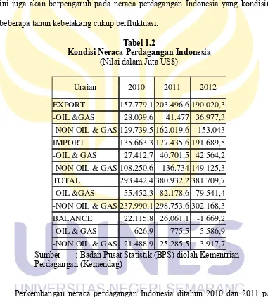 Tabel 1.2 Kondisi Neraca Perdagangan Indonesia 