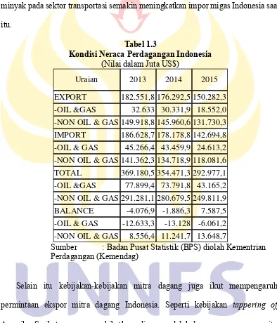 Tabel 1.3 Kondisi Neraca Perdagangan Indonesia 