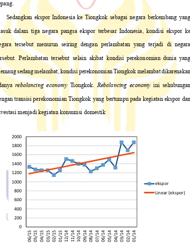 Gambar 1.1 Nilai dan Trend Ekspor Indonesia ke Negara Tiongkok Sumber : Badan Pusat Statistik (BPS) diolah
