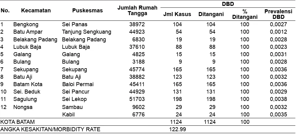 Tabel 2. Jumlah DBD Kasus Ditangani di Kota Batam pada Tahun 2009