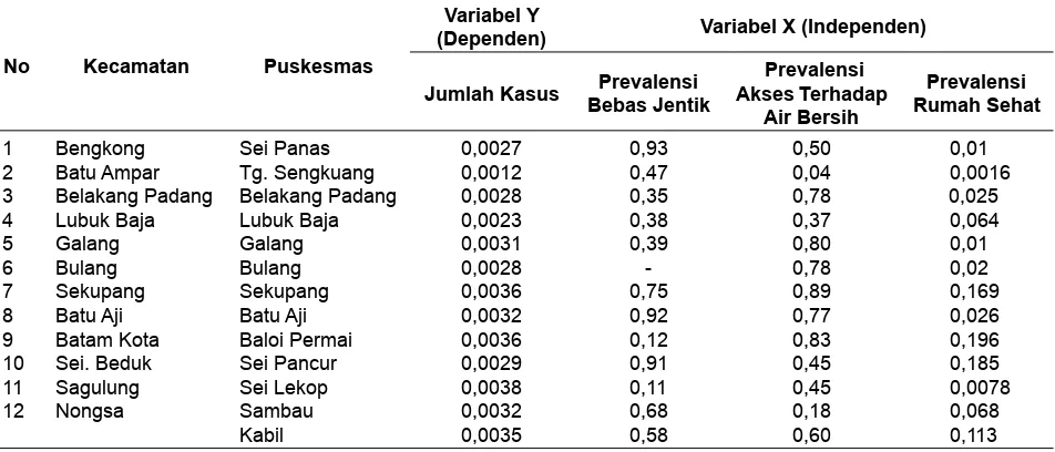 Tabel 5. Prevalensi Variabel Dependen dan Independen, Kota Batam, Tahun 2009