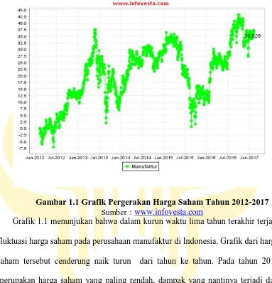 Gambar 1.1 Grafik Pergerakan Harga Saham Tahun 2012-2017 Sumber : www.infovesta.com 