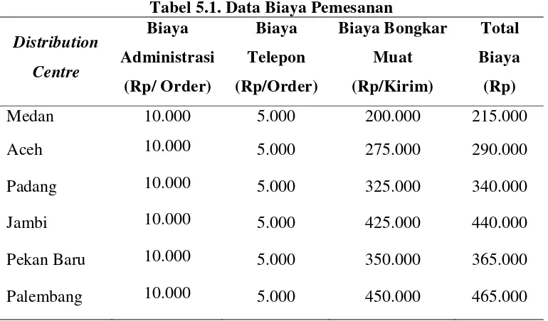 Tabel 5.1. Data Biaya Pemesanan 