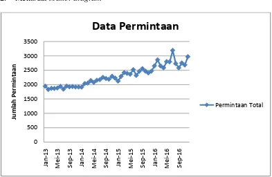 Gambar 5.8. Grafik Total Permintaan Produk Tepung Periode Januari 2013 – 