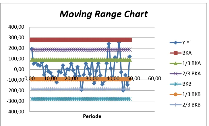 Gambar 5.7.Moving Range Chart Jumlah Permintaan  
