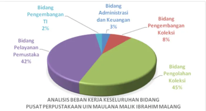 Grafik  1.    Persentase  Beban  Kerja  Koordinator  di  Pusat  Perpustakaan  UIN Maulana Malik Ibrahim Malang
