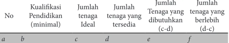 Tabel 5. Pemetaan Kebutuhan SDM Berdasarkan Analisis Beban Kerja  Pegawai Pusat Perpustakaan UIN Maulana Malik Ibrahim Malang No Pendidikan Kualifikasi  (minimal) Jumlah tenaga Ideal Jumlah  tenaga yang tersedia Jumlah  Tenaga yang dibutuhkan  (c-d) Jumlah