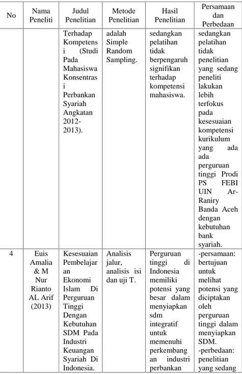 Tabel 2.1-lanjutan No Nama Peneliti Judul Penelitian Metode Penelitian Hasil Penelitian Persamaandan Perbedaan Terhadap Kompetens i  (Studi Pada Mahasiswa Konsentras i Perbankan Syariah Angkatan  2012-2013)