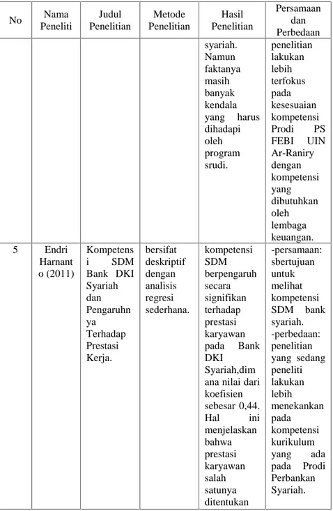 Tabel 2.1-lanjutan No Nama Peneliti Judul Penelitian Metode Penelitian Hasil Penelitian Persamaandan Perbedaan syariah