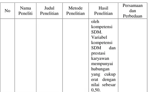 Tabel 2.1-lanjutan No Nama Peneliti Judul Penelitian Metode Penelitian Hasil Penelitian Persamaandan Perbedaan oleh kompetensi SDM