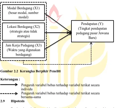 Gambar 2.2  Kerangka Berpikir Peneliti 