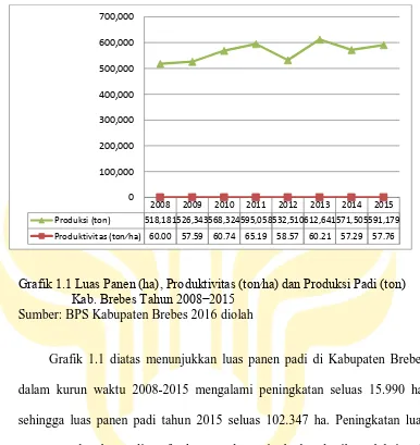 Grafik 1.1 diatas menunjukkan luas panen padi di Kabupaten Brebes 
