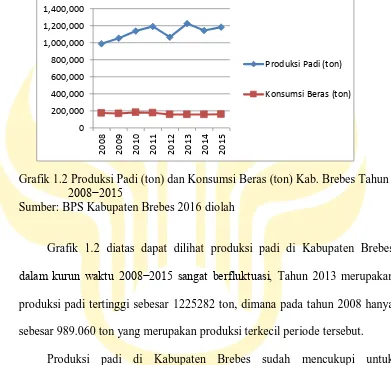 Grafik 1.2 Produksi Padi (ton) dan Konsumsi Beras (ton) Kab. Brebes Tahun 2008−2015 