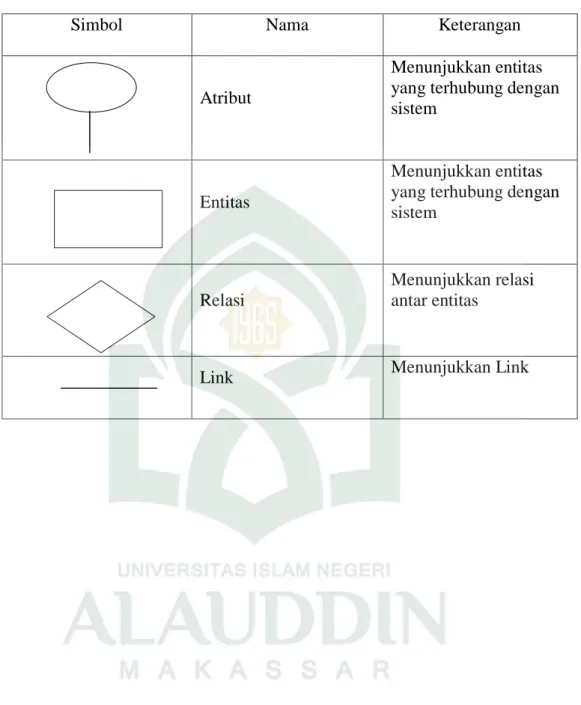 Tabel II.2 Tabel Simbol DFD (Ladjamuddin, 2005)  