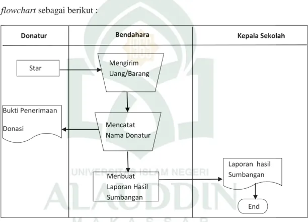 Gambar IV.1 Flowmap Diagram Sistem yang Sedang Berjalan 