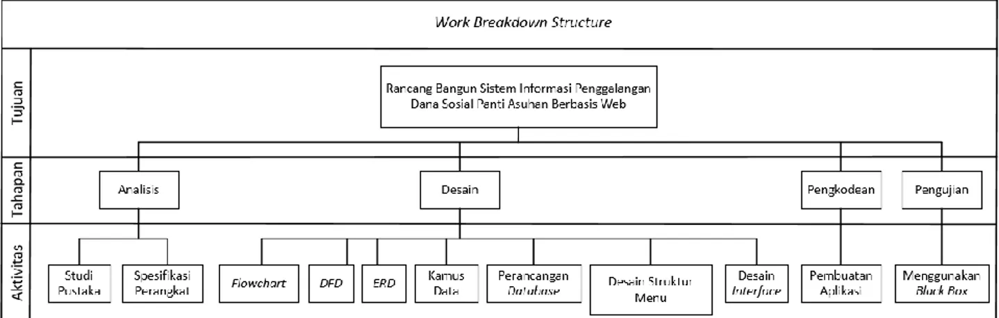 Gambar 1 : Work Breakdown Stucture 