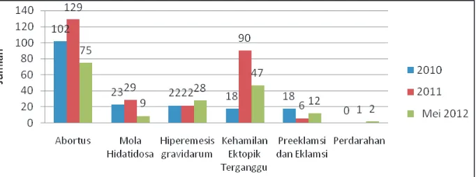 Gambar 2. Jumlah Kasus Komplikasi Kehamilan di RSUD Kabupaten Sampang Provinsi Jawa Timur, Tahun 2010 – Mei 2012.
