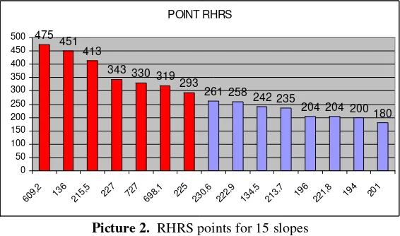 Table 1. Rockfall Hazard Rating Systems (RHRS) 7 slopes at Highway Pekanbaru – Lahat