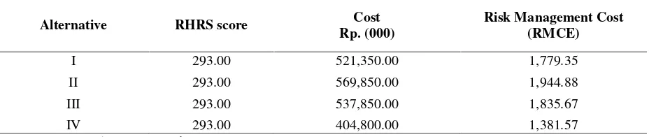 Table 2. Risk Management Cost at KM 225