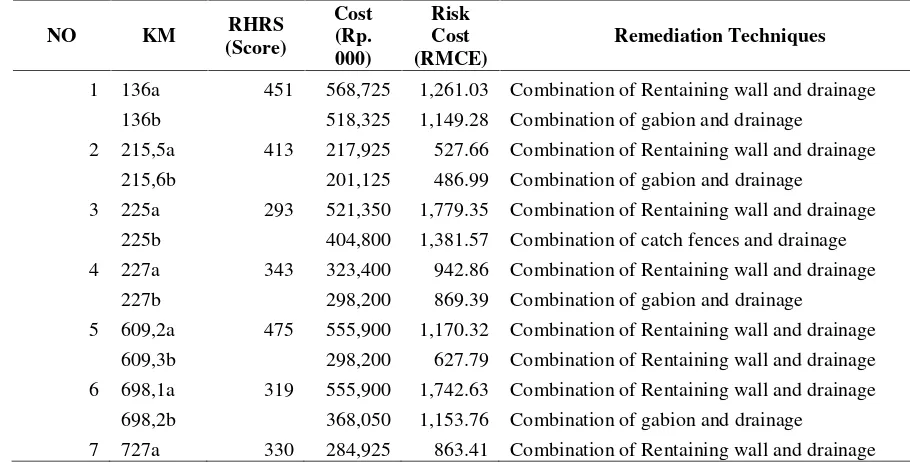 Table 3. RHRS scores versus Risk Cost (RMCE)