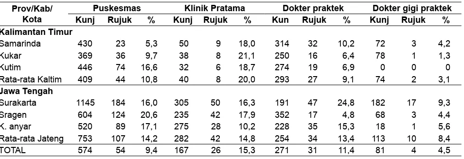 Tabel 1. Jumlah Kunjungan Peserta BPJS menurut FKTP di 6 Kab/Kota di Kaltim dan Jateng, Januari – Juni 2014