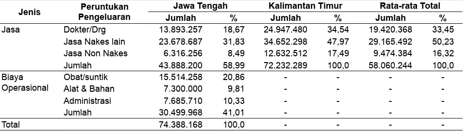 Tabel 4.  Pemanfaatan Dana Kapitasi di Puskesmas Rata-rata per Bulan di 6 Kab/Kota di Kaltim dan Jateng, Tahun 2014
