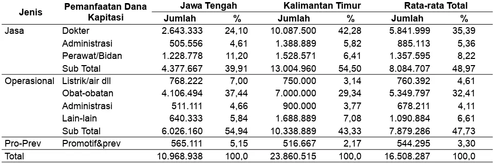 Tabel 5. Pemanfaatan Dana Kapitasi Oleh klinik Pratama Rata-rata per Bulan di 6 Kab/Kota di Kaltim dan Jateng, Tahun 2014