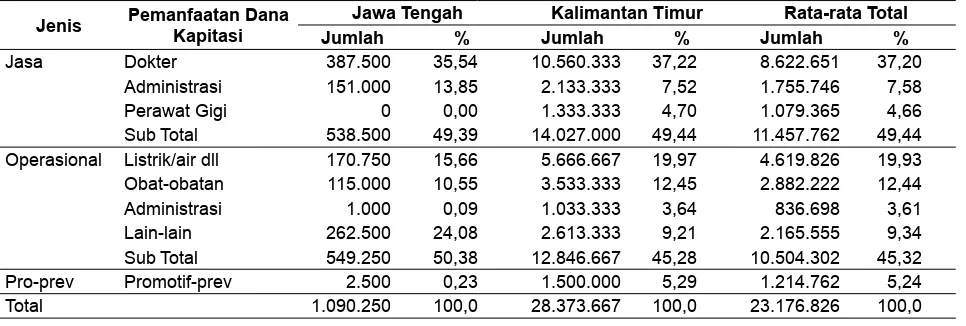 Tabel 7. Pemanfaatan Dana Kapitasi di Dokter Gigi Praktek Perseorangan Rata-rata per Bulan di 6 Kabupaten/Kota di Kaltim dan Jateng, Tahun 2014