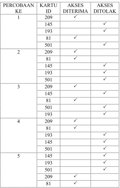 Tabel 1. Tabel Hasil Pengujian Kartu RFID