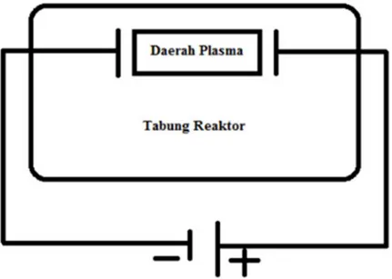 Gambar 2.5 Pembentukan Plasma dalam Reaktor Plasma (Asih, 2016) 
