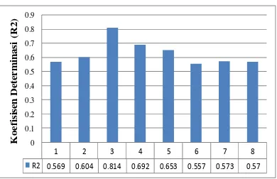 Gambar  3. Grafik Hubungan antara Nilai Koefisien Determinasi (R(Sumber : Hasil2) Untuk Berbagai Variasi Skema Running Program)