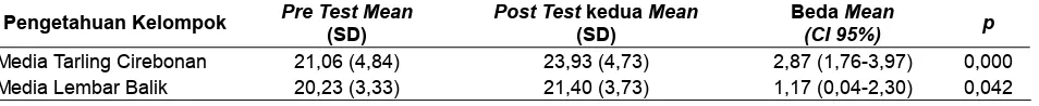 Tabel 4. Paired T-test Perubahan Pengetahuan Ibu Hamil (Pre Test dan Post Test kedua)