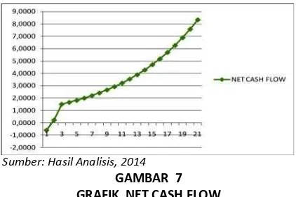 GAMBAR  7GRAFIK  NET CASH FLOW