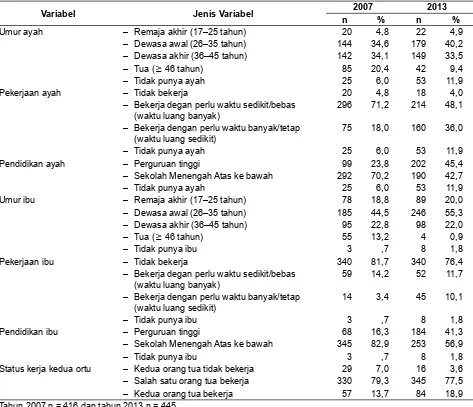 Tabel 1. Karakteristik Orang Tua Balita (Caregiver) menurut Umur, Pendidikan dan Status Pekerjaan (Riskesdas 2007 dan 2013)