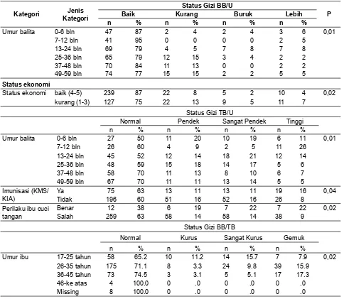 Tabel 3. Variabel pendukung dalam hubungan status gizi anak balita dengan kedua ortu bekerja, Riskesdas 2013