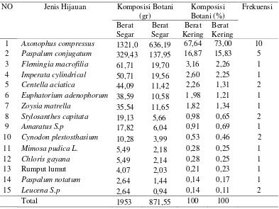 Tabel 4. Komposisi Botani Hijauan dan Jumlah Frekuensi Kemunculan Hijauan pada  Pastura alami di Pulau Samosir pada ketinggian lebih dari 1200 mdpl 