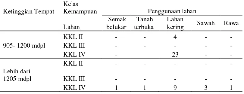 Tabel 1. Pemetaan pastura alami berdasarkan ketinggian di Pulau Samosir 